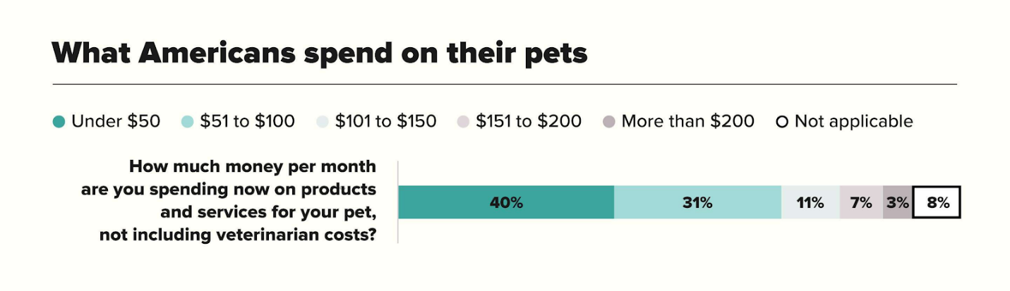 What Americans spend on their pets